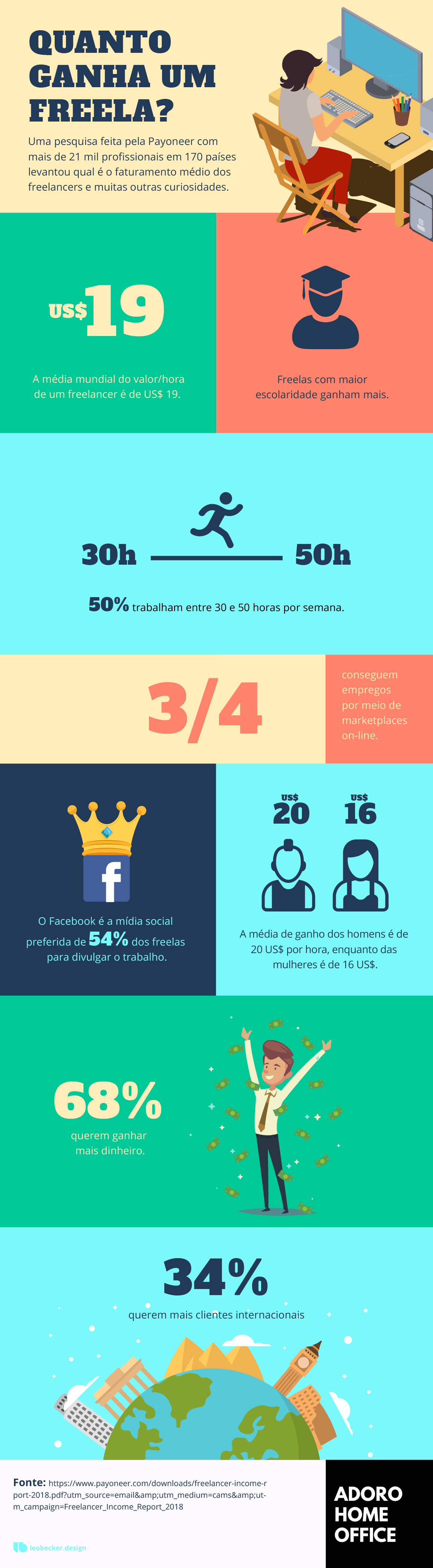 Quanto ganha um freelancer? | Adoro Home